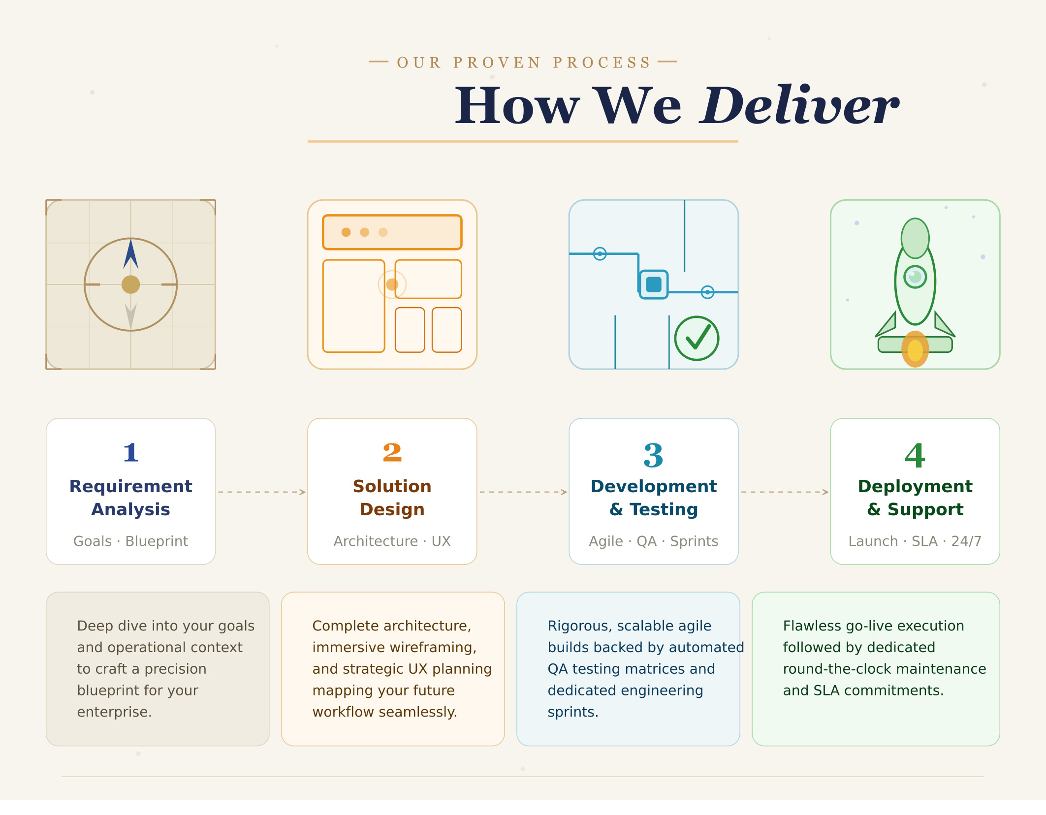 Collaborative delivery — workshops, architecture, and delivery rhythm